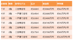 建設費／坪単価比較表