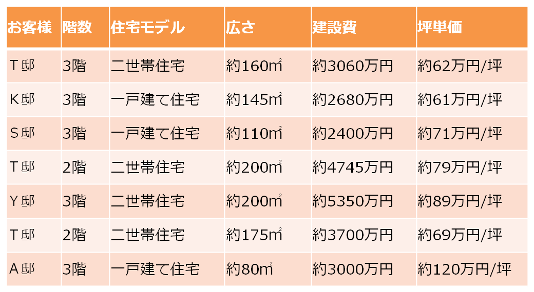 建設費／坪単価比較表